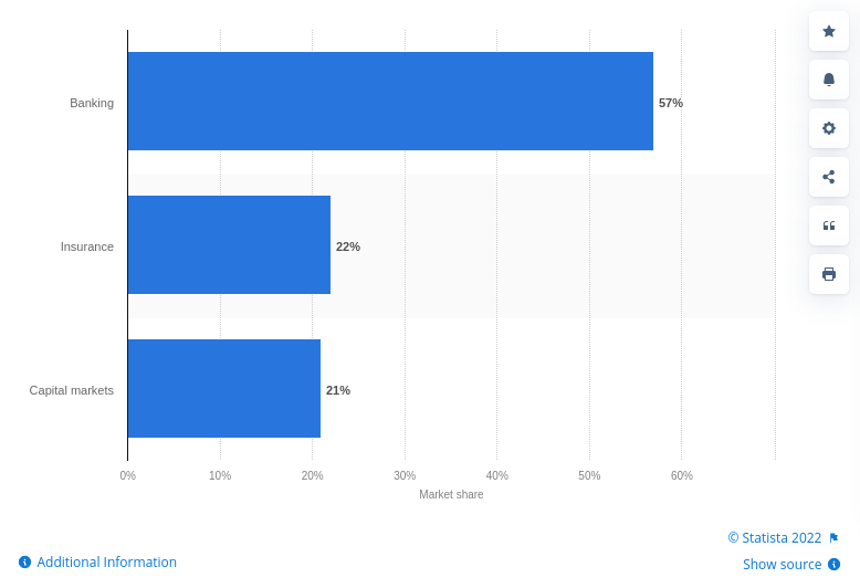 Financial Services Spendings on IT Services